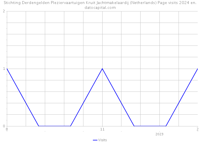 Stichting Derdengelden Pleziervaartuigen Kruit Jachtmakelaardij (Netherlands) Page visits 2024 
