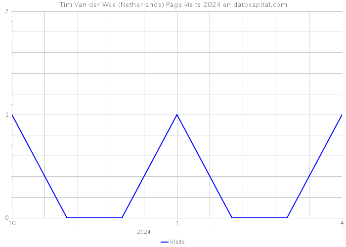 Tim Van der Wee (Netherlands) Page visits 2024 
