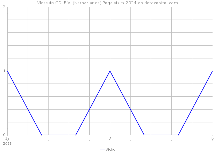 Vlastuin CDI B.V. (Netherlands) Page visits 2024 