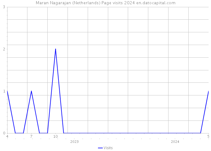 Maran Nagarajan (Netherlands) Page visits 2024 