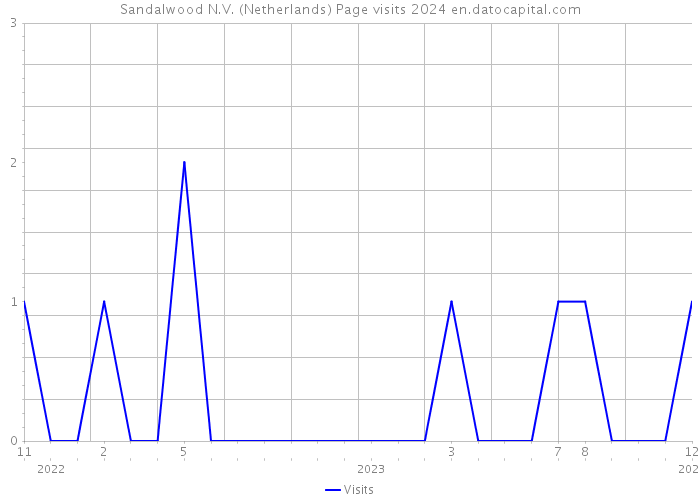 Sandalwood N.V. (Netherlands) Page visits 2024 