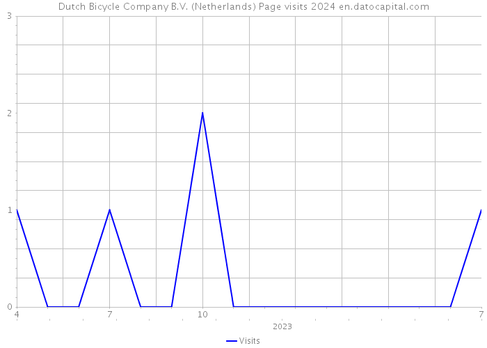 Dutch Bicycle Company B.V. (Netherlands) Page visits 2024 