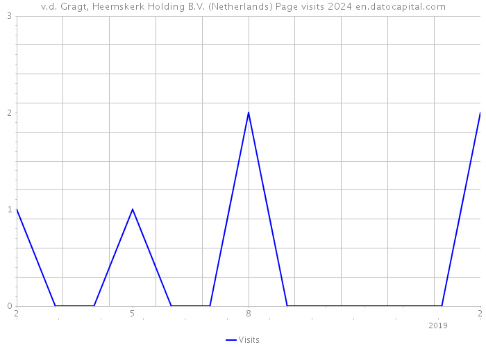 v.d. Gragt, Heemskerk Holding B.V. (Netherlands) Page visits 2024 
