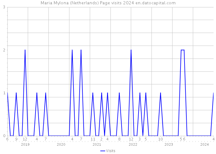 Maria Mylona (Netherlands) Page visits 2024 