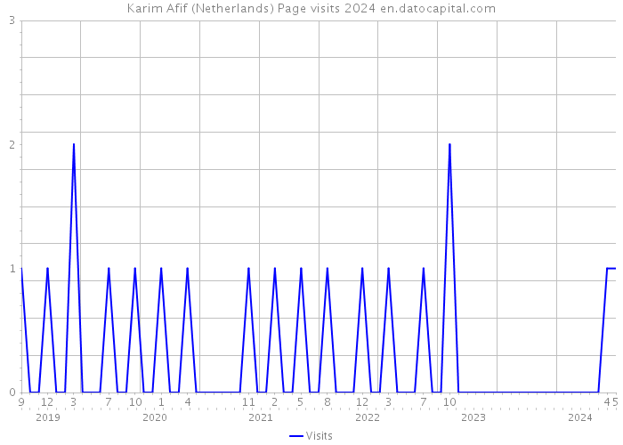 Karim Afif (Netherlands) Page visits 2024 