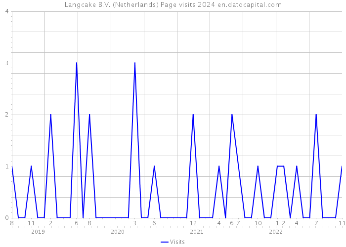 Langcake B.V. (Netherlands) Page visits 2024 