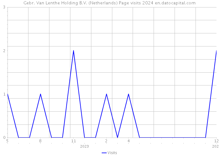 Gebr. Van Lenthe Holding B.V. (Netherlands) Page visits 2024 