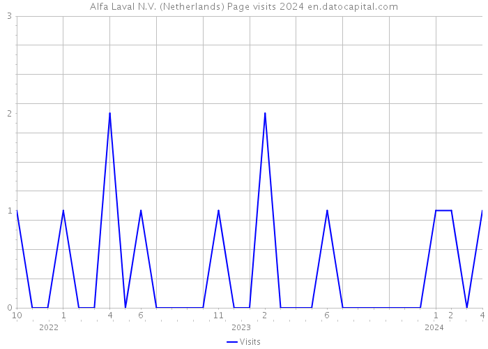 Alfa Laval N.V. (Netherlands) Page visits 2024 