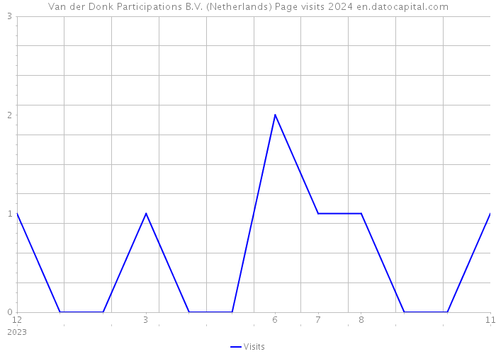 Van der Donk Participations B.V. (Netherlands) Page visits 2024 