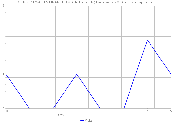 DTEK RENEWABLES FINANCE B.V. (Netherlands) Page visits 2024 