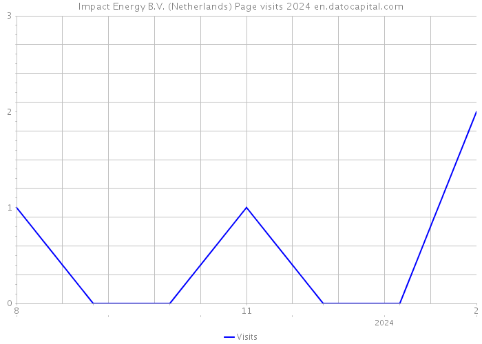 Impact Energy B.V. (Netherlands) Page visits 2024 