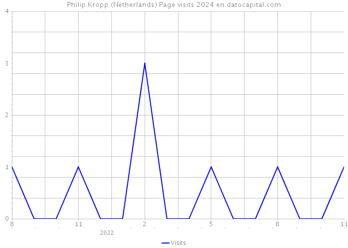 Philip Kropp (Netherlands) Page visits 2024 