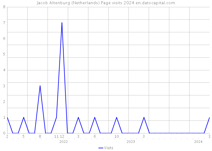 Jacob Altenburg (Netherlands) Page visits 2024 