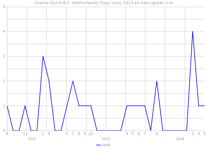 Granite Dutch B.V. (Netherlands) Page visits 2024 