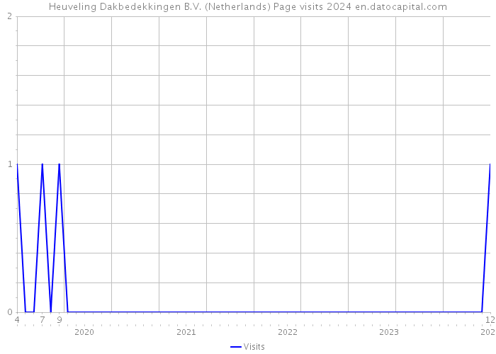 Heuveling Dakbedekkingen B.V. (Netherlands) Page visits 2024 