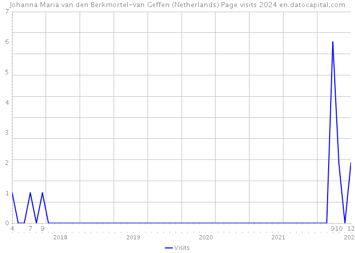 Johanna Maria van den Berkmortel-van Geffen (Netherlands) Page visits 2024 