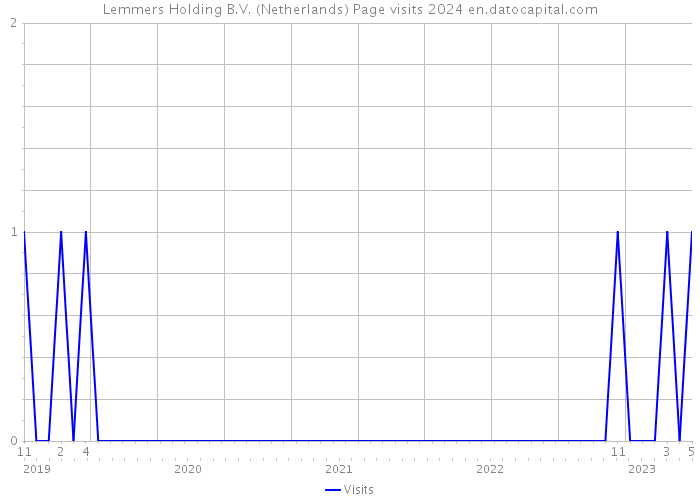 Lemmers Holding B.V. (Netherlands) Page visits 2024 