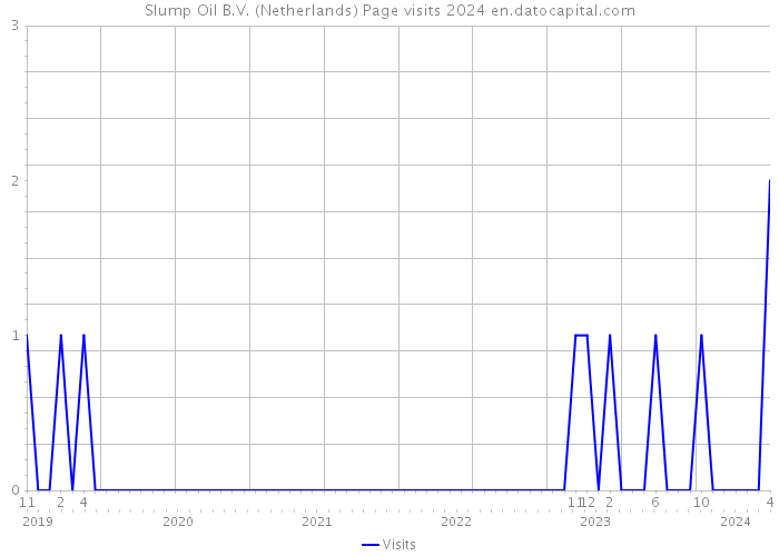 Slump Oil B.V. (Netherlands) Page visits 2024 