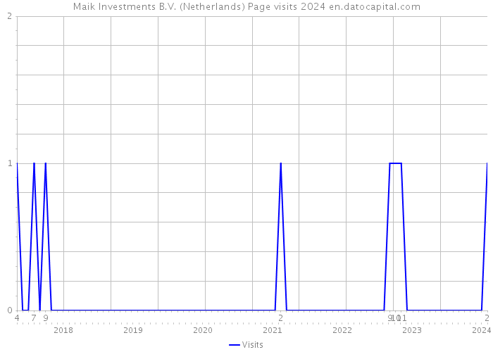 Maik Investments B.V. (Netherlands) Page visits 2024 