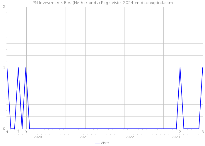 PN Investments B.V. (Netherlands) Page visits 2024 