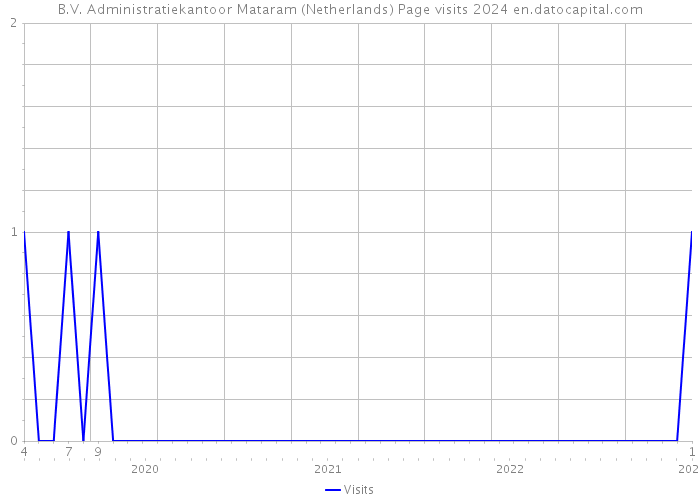 B.V. Administratiekantoor Mataram (Netherlands) Page visits 2024 