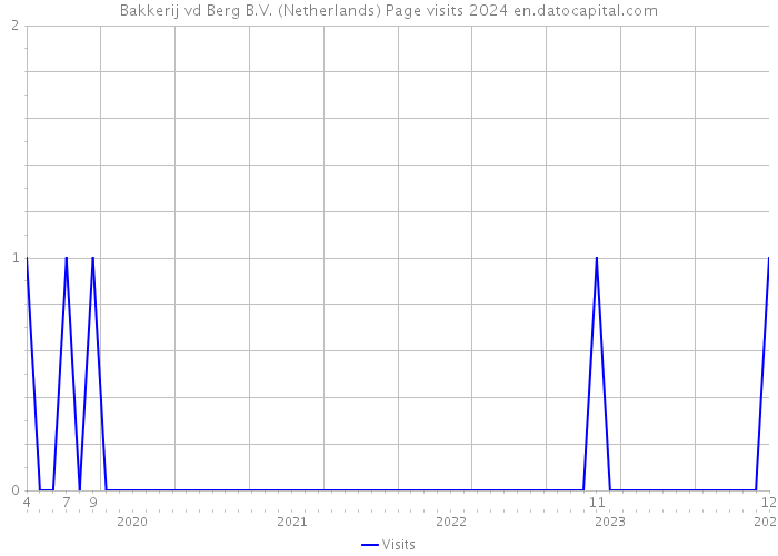 Bakkerij vd Berg B.V. (Netherlands) Page visits 2024 