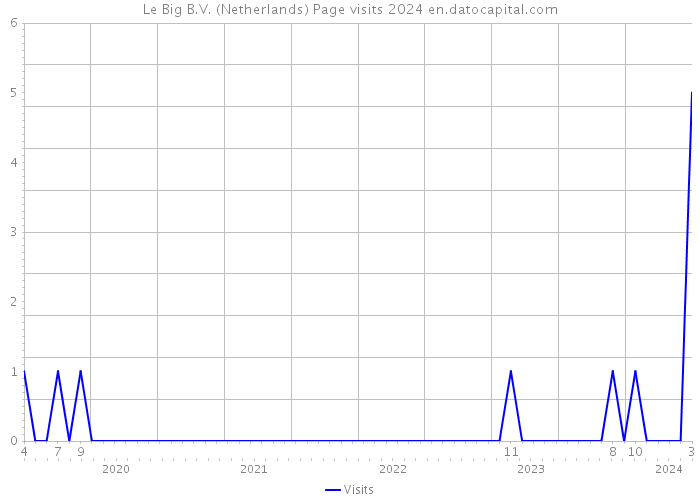 Le Big B.V. (Netherlands) Page visits 2024 