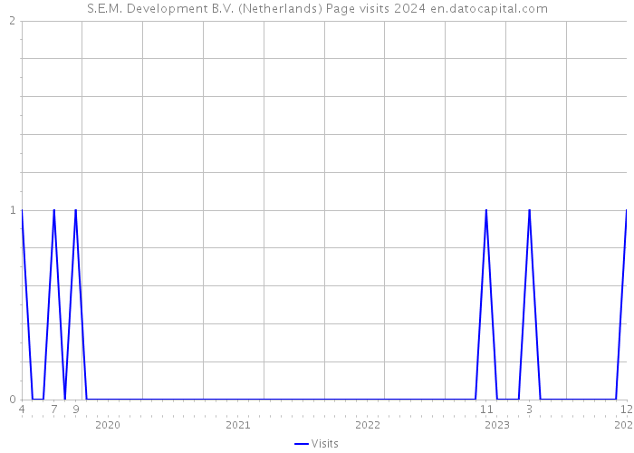 S.E.M. Development B.V. (Netherlands) Page visits 2024 