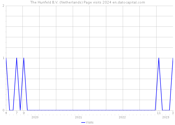 The Hunfeld B.V. (Netherlands) Page visits 2024 