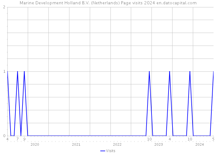 Marine Development Holland B.V. (Netherlands) Page visits 2024 