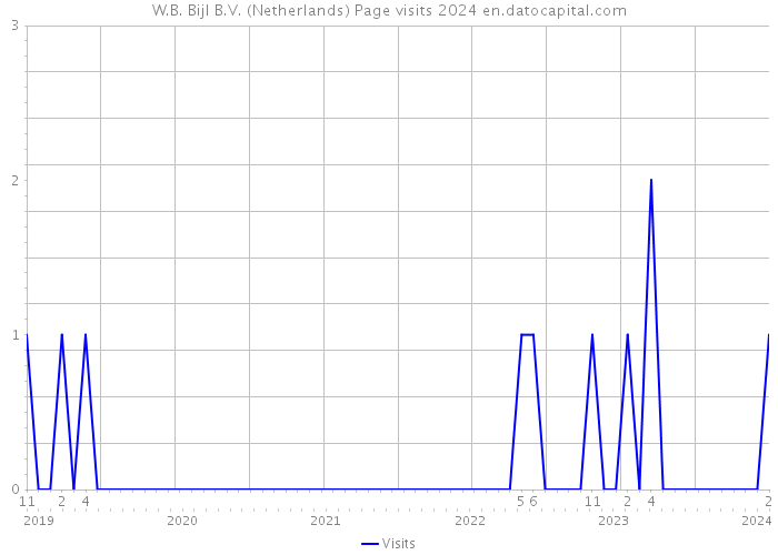 W.B. Bijl B.V. (Netherlands) Page visits 2024 