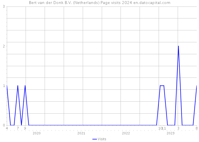 Bert van der Donk B.V. (Netherlands) Page visits 2024 