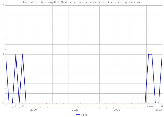 Printshop De Koog B.V. (Netherlands) Page visits 2024 