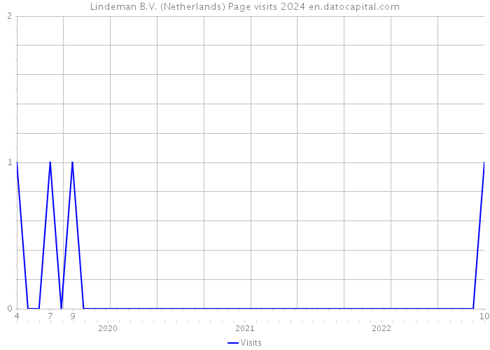 Lindeman B.V. (Netherlands) Page visits 2024 
