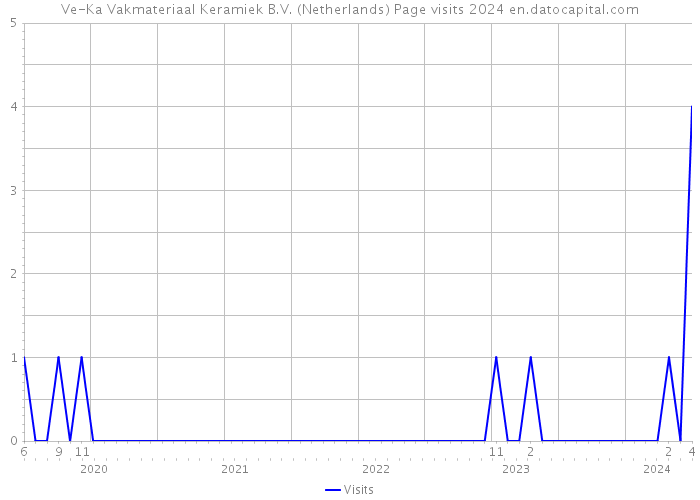 Ve-Ka Vakmateriaal Keramiek B.V. (Netherlands) Page visits 2024 