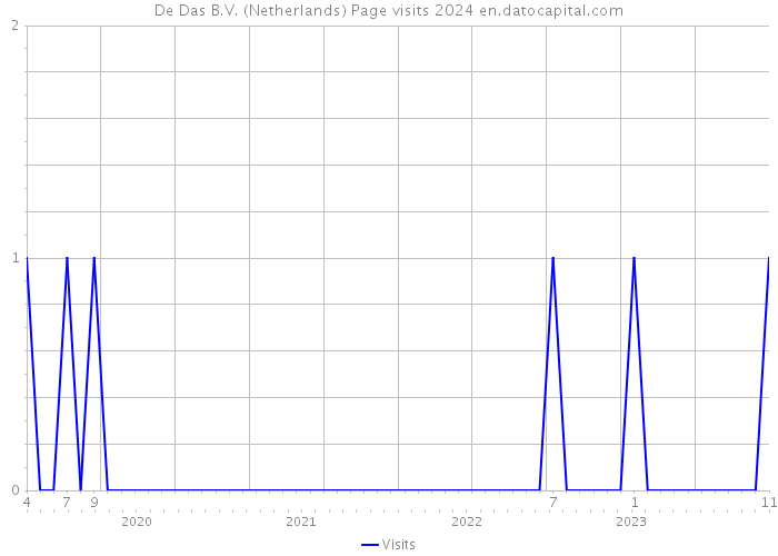 De Das B.V. (Netherlands) Page visits 2024 