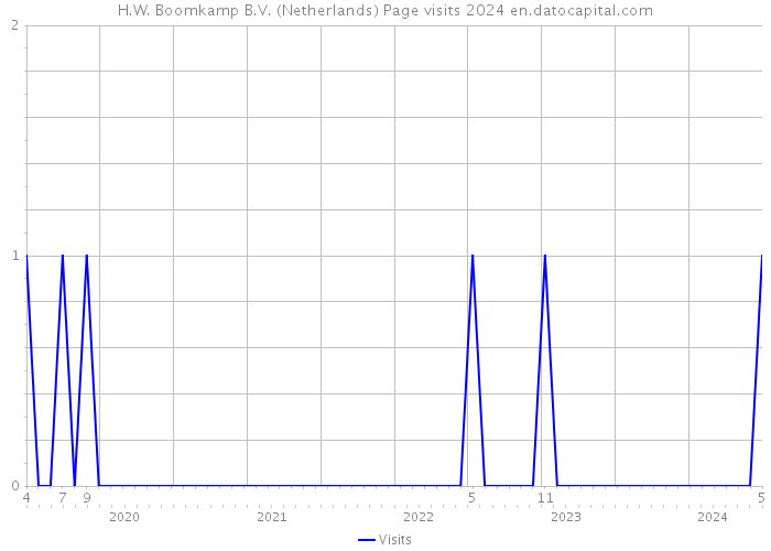 H.W. Boomkamp B.V. (Netherlands) Page visits 2024 