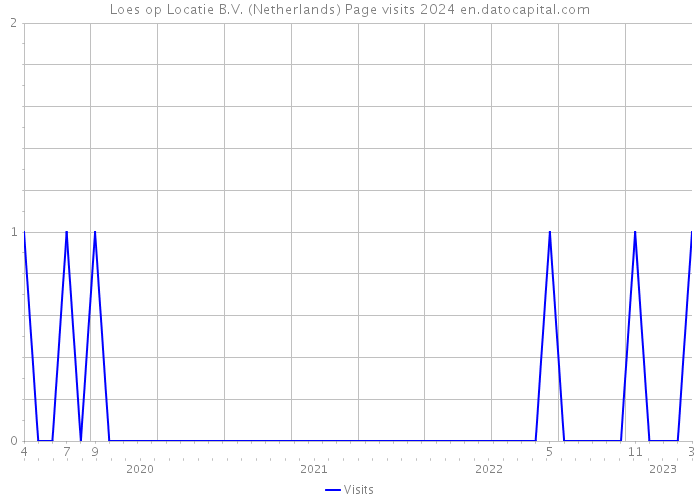 Loes op Locatie B.V. (Netherlands) Page visits 2024 