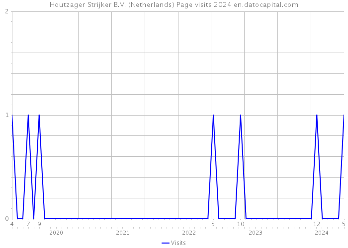 Houtzager Strijker B.V. (Netherlands) Page visits 2024 