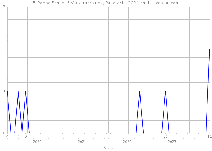 E. Poppe Beheer B.V. (Netherlands) Page visits 2024 