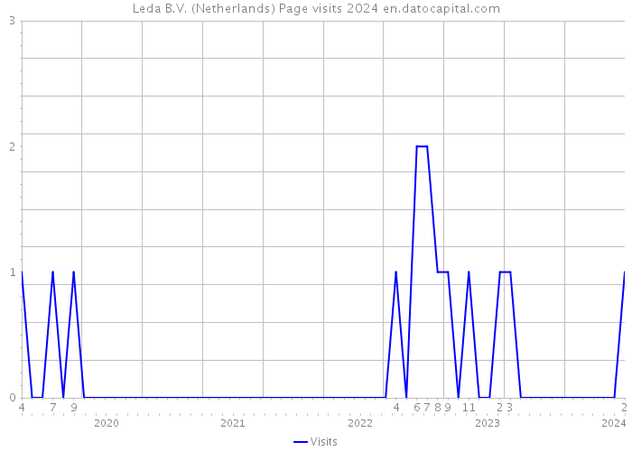 Leda B.V. (Netherlands) Page visits 2024 