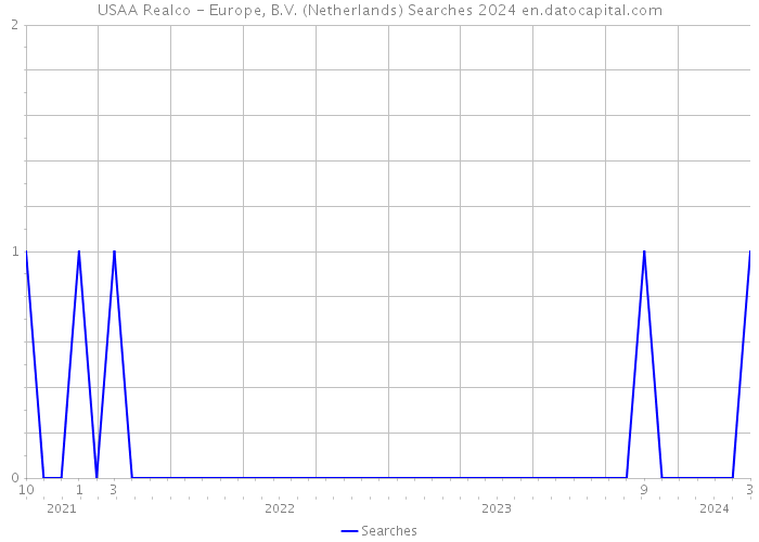 USAA Realco - Europe, B.V. (Netherlands) Searches 2024 