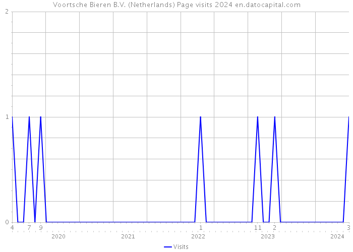 Voortsche Bieren B.V. (Netherlands) Page visits 2024 