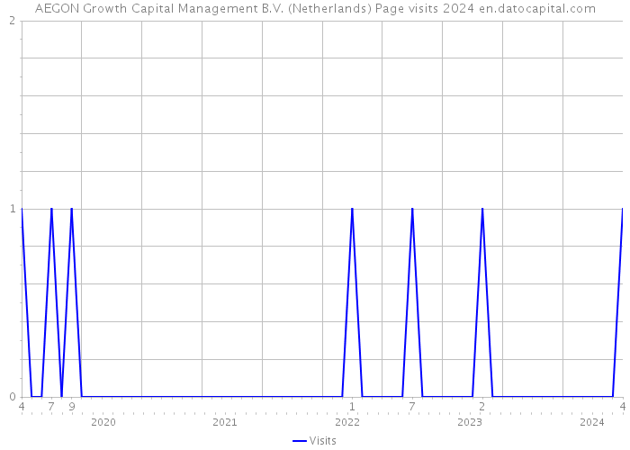 AEGON Growth Capital Management B.V. (Netherlands) Page visits 2024 