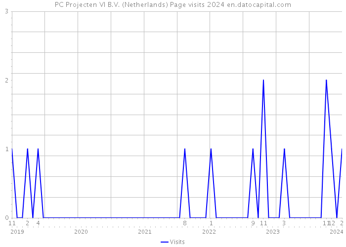 PC Projecten VI B.V. (Netherlands) Page visits 2024 
