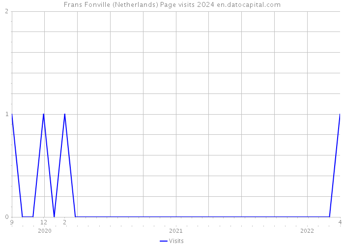 Frans Fonville (Netherlands) Page visits 2024 