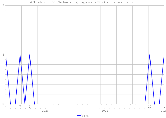 L&N Holding B.V. (Netherlands) Page visits 2024 
