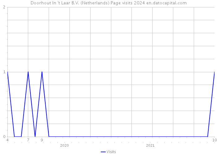 Doorhout In 't Laar B.V. (Netherlands) Page visits 2024 