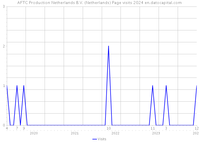 AFTC Production Netherlands B.V. (Netherlands) Page visits 2024 
