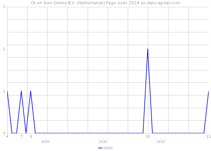 Ot en Sien Online B.V. (Netherlands) Page visits 2024 